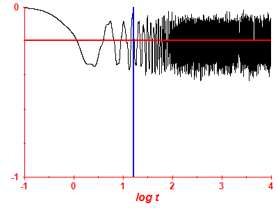 Survival probability log